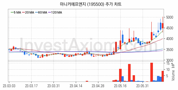 음식료 관련주 마니커에프앤지 주식 종목의 분석 시점 기준 최근 일봉 차트