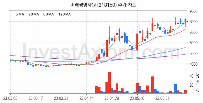 음식료 관련주 미래생명자원 주식 종목의 분석 시점 기준 최근 일봉 차트