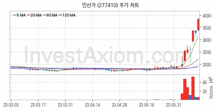 음식료 관련주 인산가 주식 종목의 분석 시점 기준 최근 일봉 차트