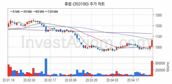 음식료 관련주 휴럼 주식 종목의 분석 시점 기준 최근 일봉 차트