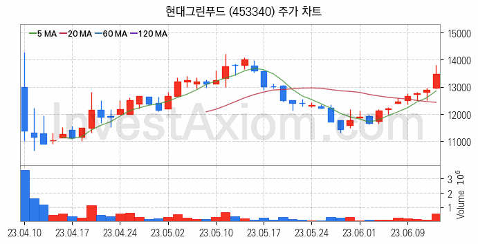 음식료 관련주 현대그린푸드 주식 종목의 분석 시점 기준 최근 일봉 차트