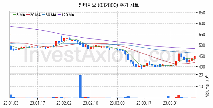 음원 관련주 판타지오 주식 종목의 분석 시점 기준 최근 일봉 차트