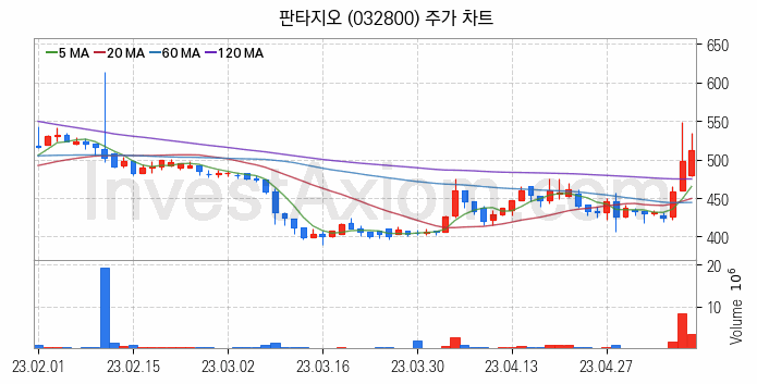 음원 관련주 판타지오 주식 종목의 분석 시점 기준 최근 일봉 차트