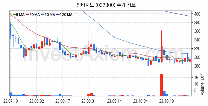 음원 관련주 판타지오 주식 종목의 분석 시점 기준 최근 일봉 차트