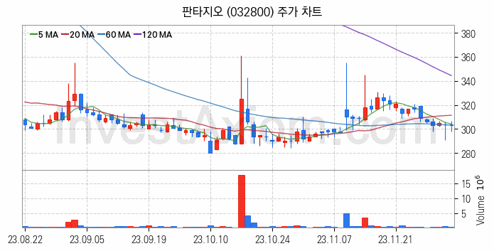 음원 관련주 판타지오 주식 종목의 분석 시점 기준 최근 일봉 차트