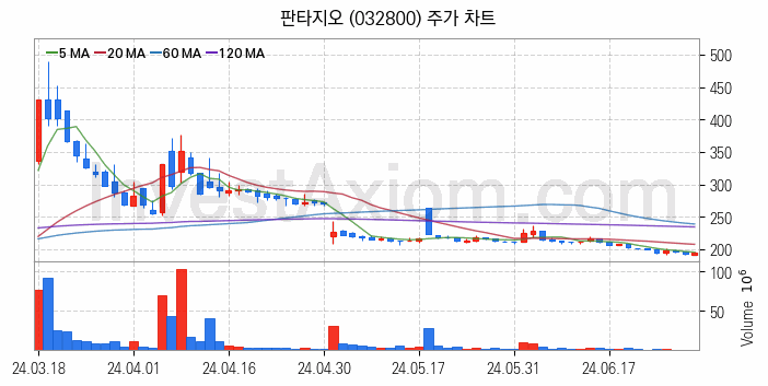 음원 관련주 판타지오 주식 종목의 분석 시점 기준 최근 일봉 차트