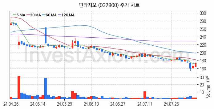 음원 관련주 판타지오 주식 종목의 분석 시점 기준 최근 일봉 차트