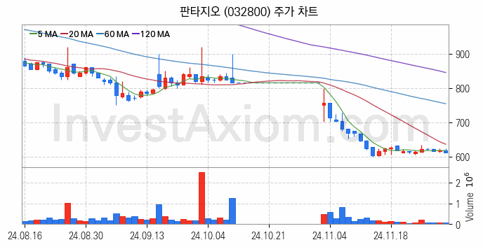 음원 관련주 판타지오 주식 종목의 분석 시점 기준 최근 일봉 차트