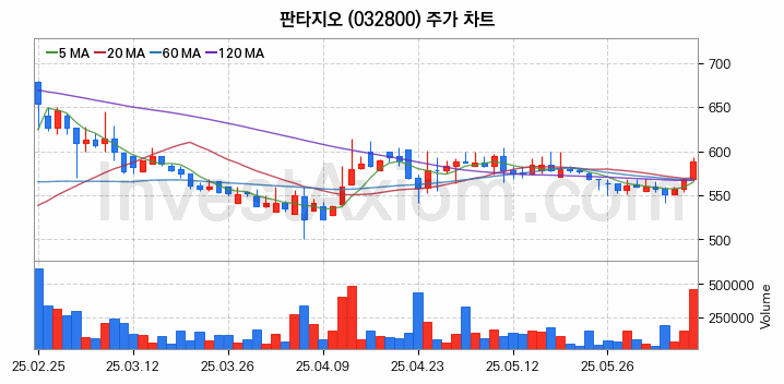 음원 관련주 판타지오 주식 종목의 분석 시점 기준 최근 일봉 차트