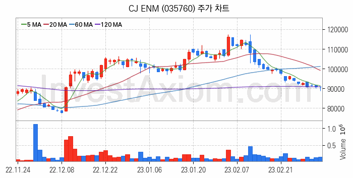 음원 관련주 CJ ENM 주식 종목의 분석 시점 기준 최근 일봉 차트