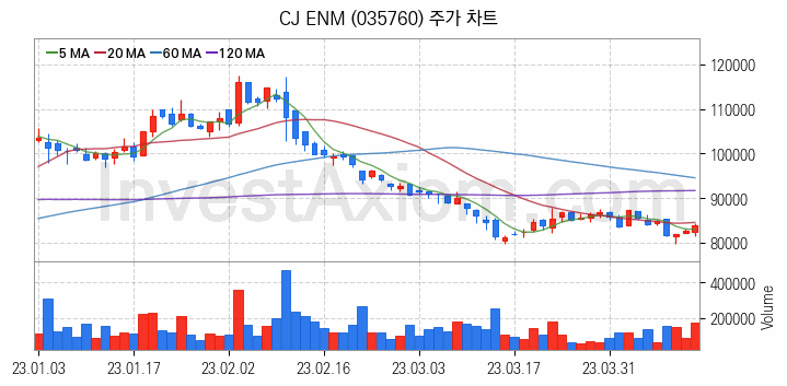 음원 관련주 CJ ENM 주식 종목의 분석 시점 기준 최근 일봉 차트