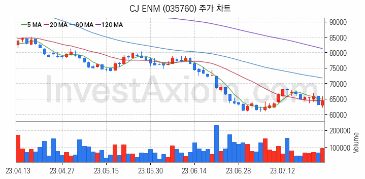 음원 관련주 CJ ENM 주식 종목의 분석 시점 기준 최근 일봉 차트