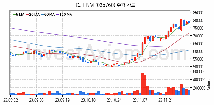 음원 관련주 CJ ENM 주식 종목의 분석 시점 기준 최근 일봉 차트