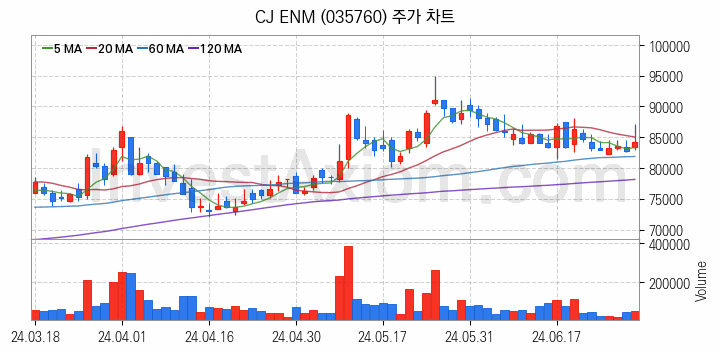 음원 관련주 CJ ENM 주식 종목의 분석 시점 기준 최근 일봉 차트