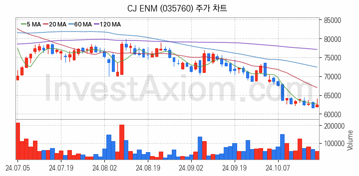 음원 관련주 CJ ENM 주식 종목의 분석 시점 기준 최근 일봉 차트