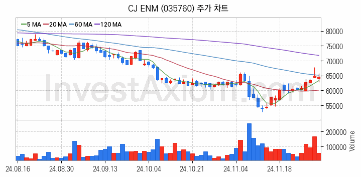음원 관련주 CJ ENM 주식 종목의 분석 시점 기준 최근 일봉 차트