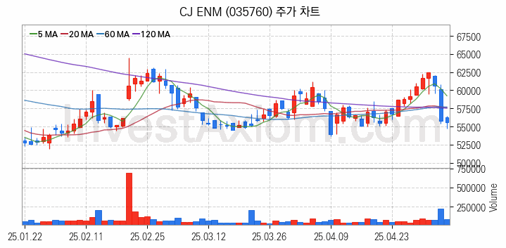 음원 관련주 CJ ENM 주식 종목의 분석 시점 기준 최근 일봉 차트
