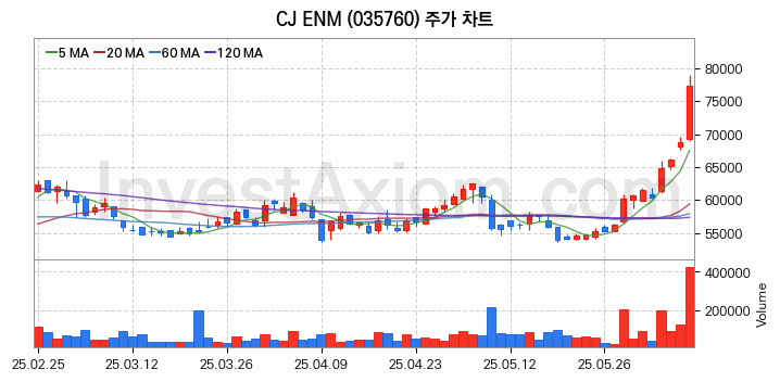 음원 관련주 CJ ENM 주식 종목의 분석 시점 기준 최근 일봉 차트