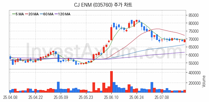 음원 관련주 CJ ENM 주식 종목의 분석 시점 기준 최근 일봉 차트