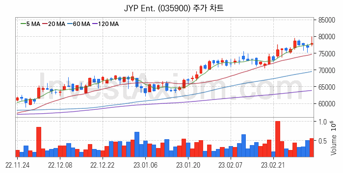 음원 관련주 JYP Ent. 주식 종목의 분석 시점 기준 최근 일봉 차트