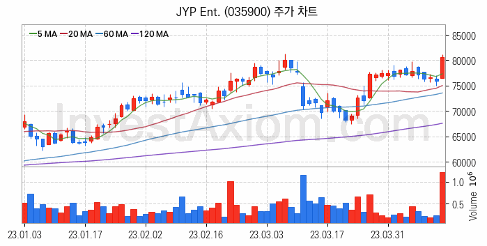 음원 관련주 JYP Ent. 주식 종목의 분석 시점 기준 최근 일봉 차트