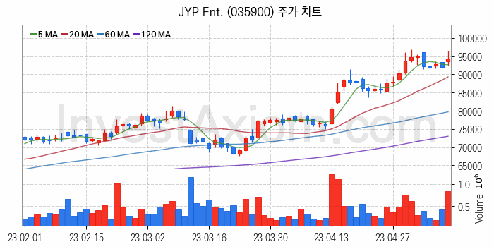 음원 관련주 JYP Ent. 주식 종목의 분석 시점 기준 최근 일봉 차트