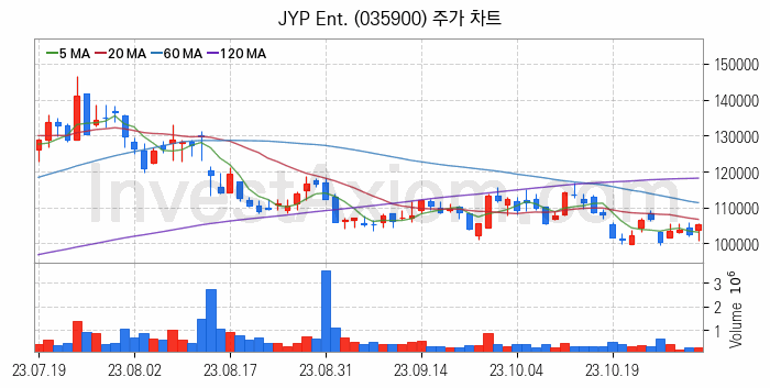 음원 관련주 JYP Ent. 주식 종목의 분석 시점 기준 최근 일봉 차트