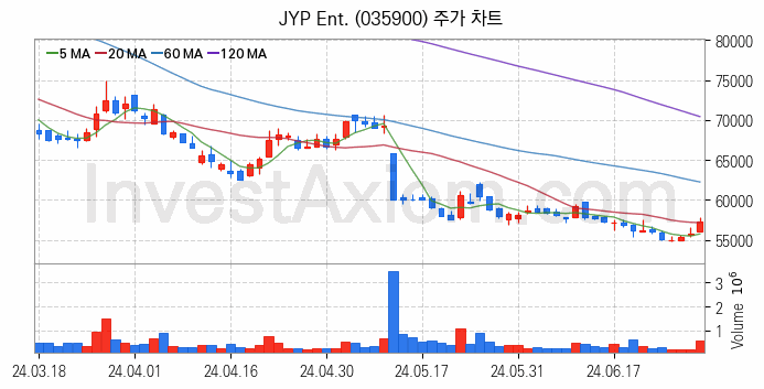 음원 관련주 JYP Ent. 주식 종목의 분석 시점 기준 최근 일봉 차트