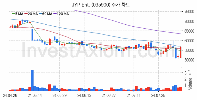 음원 관련주 JYP Ent. 주식 종목의 분석 시점 기준 최근 일봉 차트