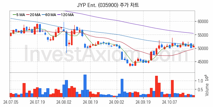 음원 관련주 JYP Ent. 주식 종목의 분석 시점 기준 최근 일봉 차트