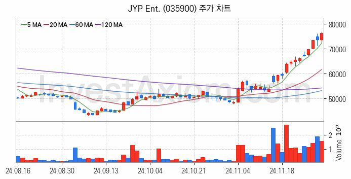 음원 관련주 JYP Ent. 주식 종목의 분석 시점 기준 최근 일봉 차트