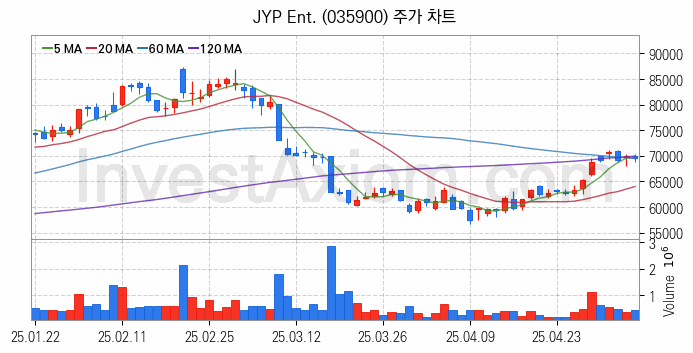 음원 관련주 JYP Ent. 주식 종목의 분석 시점 기준 최근 일봉 차트