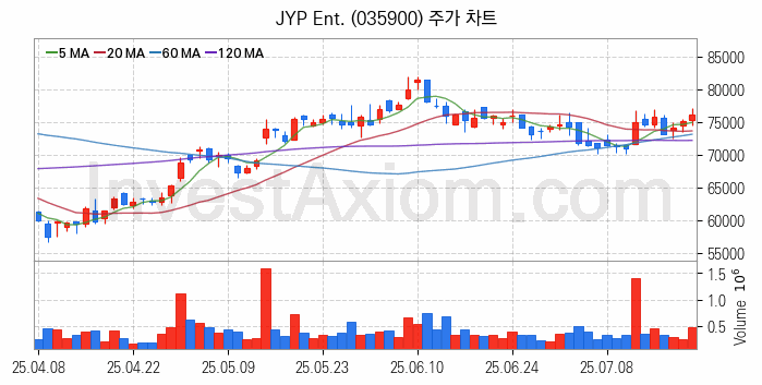 음원 관련주 JYP Ent. 주식 종목의 분석 시점 기준 최근 일봉 차트