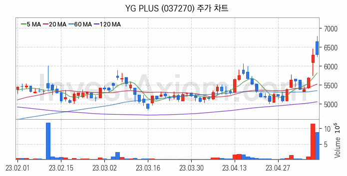 음원 관련주 YG PLUS 주식 종목의 분석 시점 기준 최근 일봉 차트