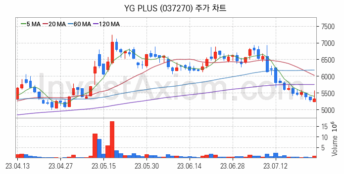 음원 관련주 YG PLUS 주식 종목의 분석 시점 기준 최근 일봉 차트