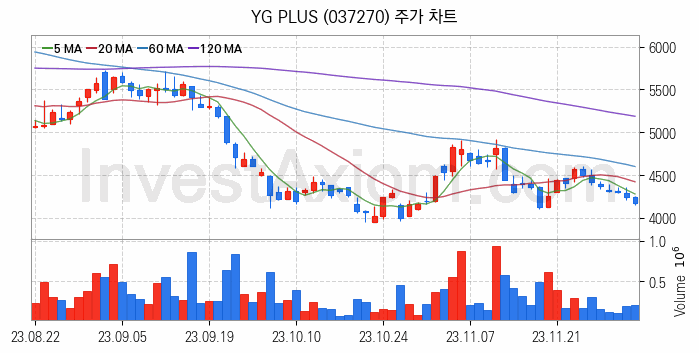 음원 관련주 YG PLUS 주식 종목의 분석 시점 기준 최근 일봉 차트