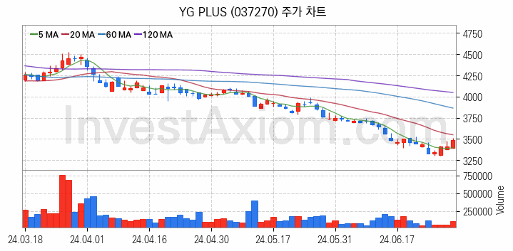 음원 관련주 YG PLUS 주식 종목의 분석 시점 기준 최근 일봉 차트