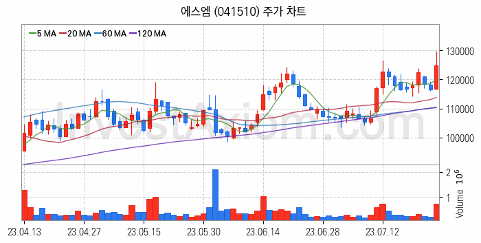 음원 관련주 에스엠 주식 종목의 분석 시점 기준 최근 일봉 차트