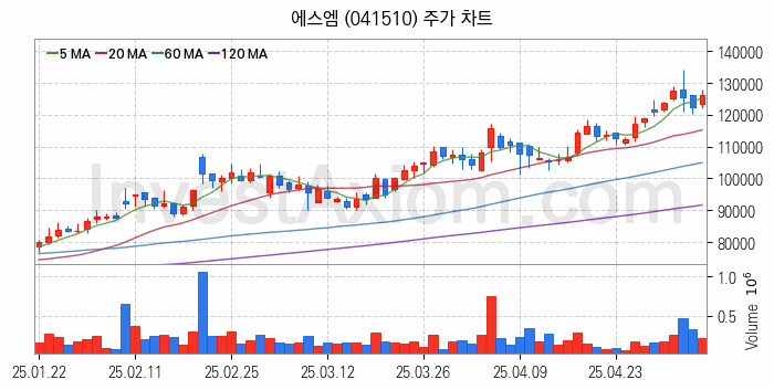 음원 관련주 에스엠 주식 종목의 분석 시점 기준 최근 일봉 차트
