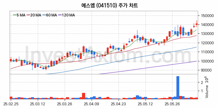음원 관련주 에스엠 주식 종목의 분석 시점 기준 최근 일봉 차트