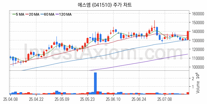 음원 관련주 에스엠 주식 종목의 분석 시점 기준 최근 일봉 차트