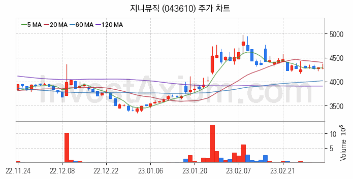 음원 관련주 지니뮤직 주식 종목의 분석 시점 기준 최근 일봉 차트