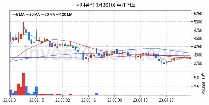 음원 관련주 지니뮤직 주식 종목의 분석 시점 기준 최근 일봉 차트