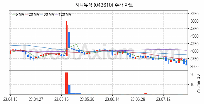 음원 관련주 지니뮤직 주식 종목의 분석 시점 기준 최근 일봉 차트