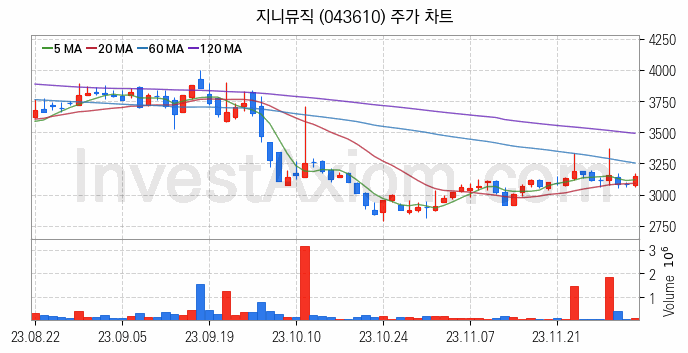 음원 관련주 지니뮤직 주식 종목의 분석 시점 기준 최근 일봉 차트