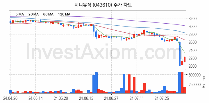 음원 관련주 지니뮤직 주식 종목의 분석 시점 기준 최근 일봉 차트