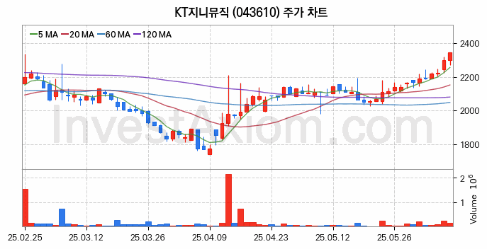 음원 관련주 KT지니뮤직 주식 종목의 분석 시점 기준 최근 일봉 차트