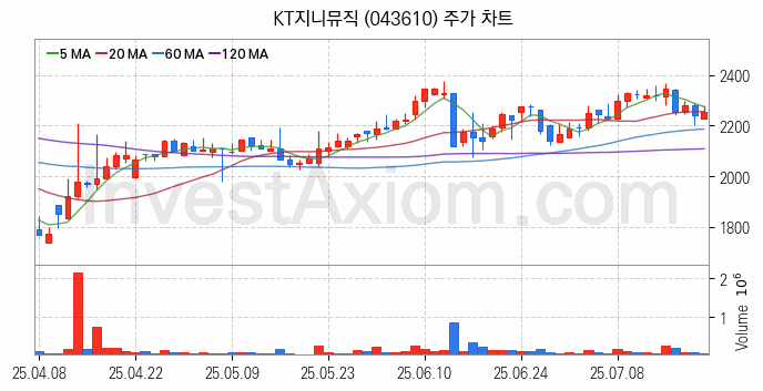 음원 관련주 KT지니뮤직 주식 종목의 분석 시점 기준 최근 일봉 차트