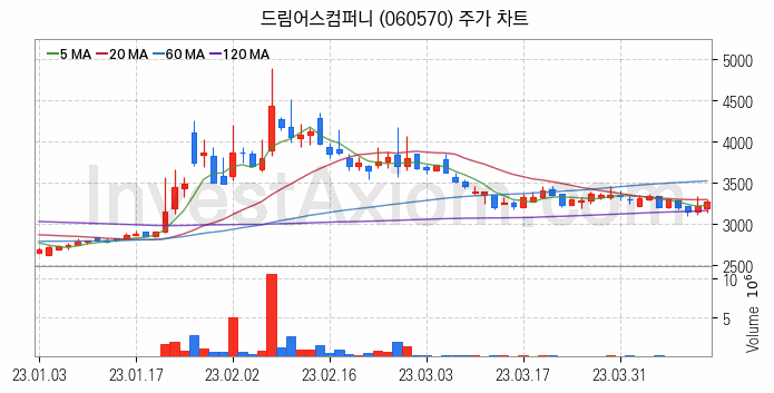 음원 관련주 드림어스컴퍼니 주식 종목의 분석 시점 기준 최근 일봉 차트