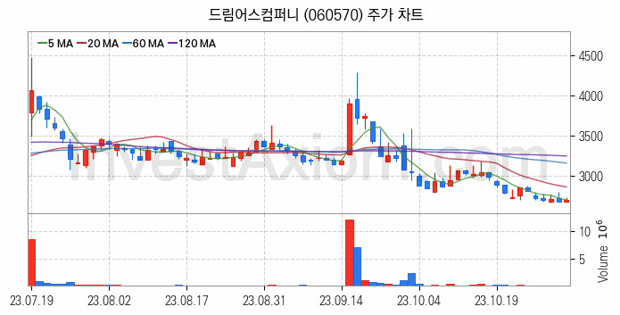 음원 관련주 드림어스컴퍼니 주식 종목의 분석 시점 기준 최근 일봉 차트